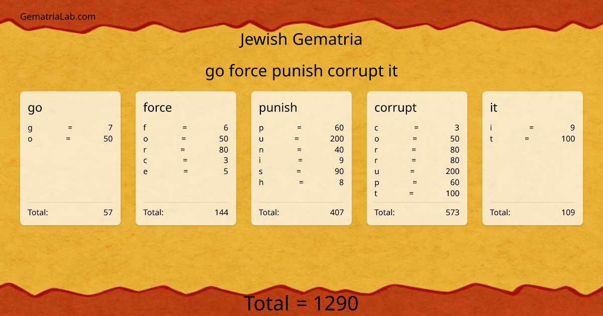 go force punish corrupt it in jewish Gematria